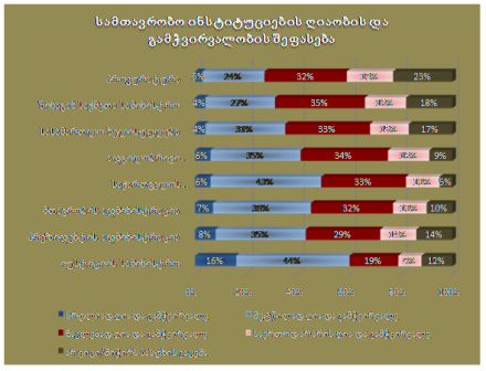 იუსტიციის სამინისტრო ყველაზე ღია და გამჭვირვალე უწყებაა