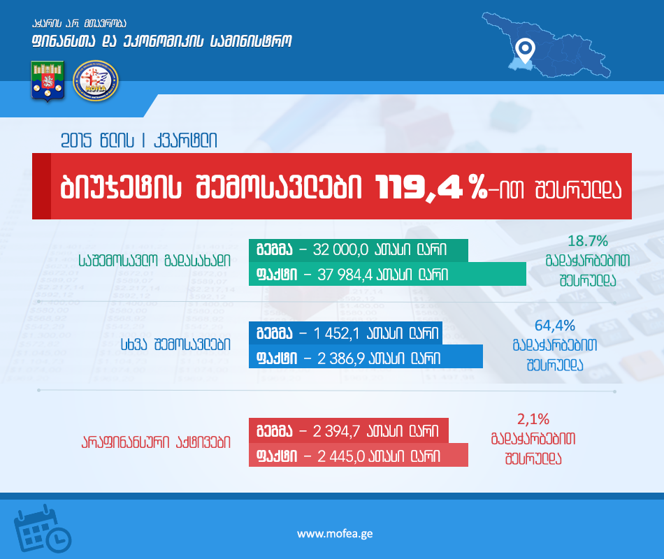 აჭარის ნაერთი ბიუჯეტის I კვარტლის გეგმა 19,4%-იანი გადაჭარბებით შესრულდა