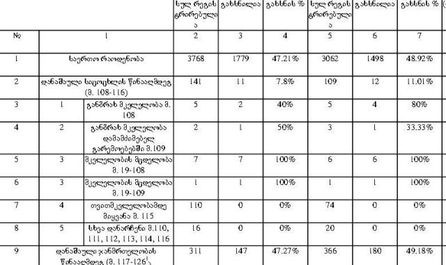 შსს: იანვარ-მარტში დანაშაულმა 15.24%-ით იკლო 