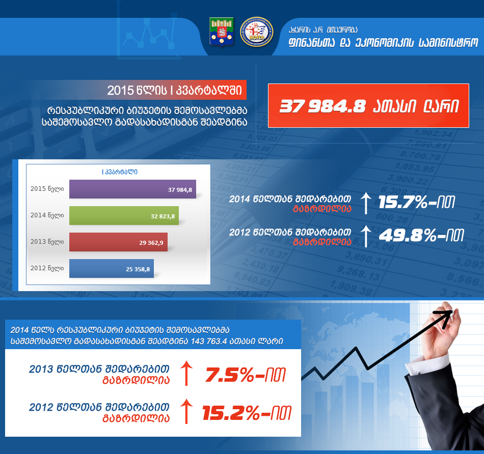 2015 წლის I კვარტალში აჭარის ბიუჯეტში  საშემოსავლო გადასახადიდან შემოსავლები 16 %-ით გაიზარდა