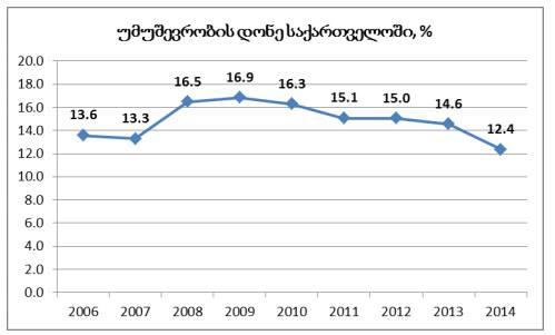 2014 წელს საქართველოში უმუშევრობის დონემ 12.4% შეადგინა