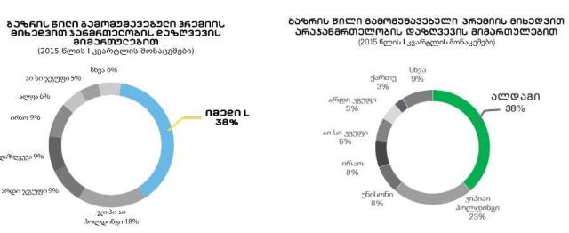 სადაზღვევო კომპანიები ”იმედი L” და ”ალდაგი” სადაზღვევო ბაზრის ლიდერობას არ თმობენ