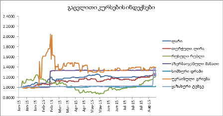 რეგიონის შვიდი ქვეყნის ვალუტას შორის, გაუფასურების მაჩვენებლით, ლარი მეოთხე ადგილზეა 