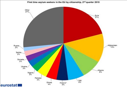 Eurostat-ი: ლტოლვილებიდან მხოლოდ ყოველი მეხუთეა სირიელი