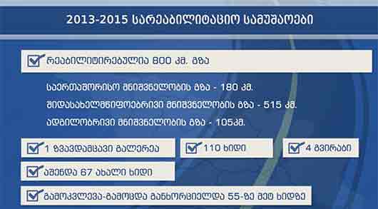 2013-2015 წლებში ქვეყანაში რეაბილიტირებულია 800 კმ. გზა