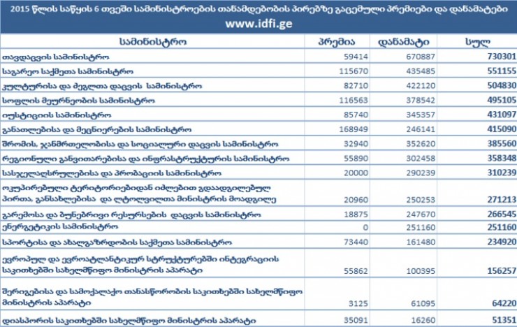 6 თვეში თანამდებობის პირებზე 5 მილიონ ლარზე მეტი პრემია და სახელფასო დანამატი გაიცა
