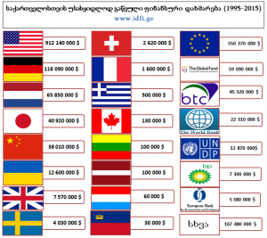IDFI :  საქართველოს ყველაზე დიდი თანხა - 392 260 000 აშშ დოლარი, უსასყიდლოდ 2008 წელს გადმოეცა