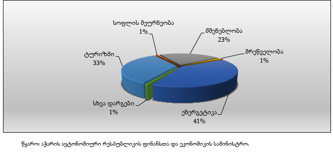 2015 წელს აჭარაში ყველაზე მეტი ინვესტიცია  ენერგეტიკის სექტორში განხორციელდა
