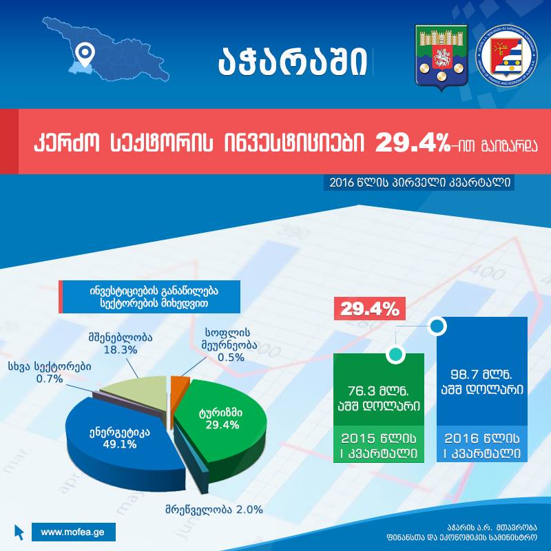 აჭარაში კერძო  ინვესტიციები 29,4 %-ით გაიზარდა