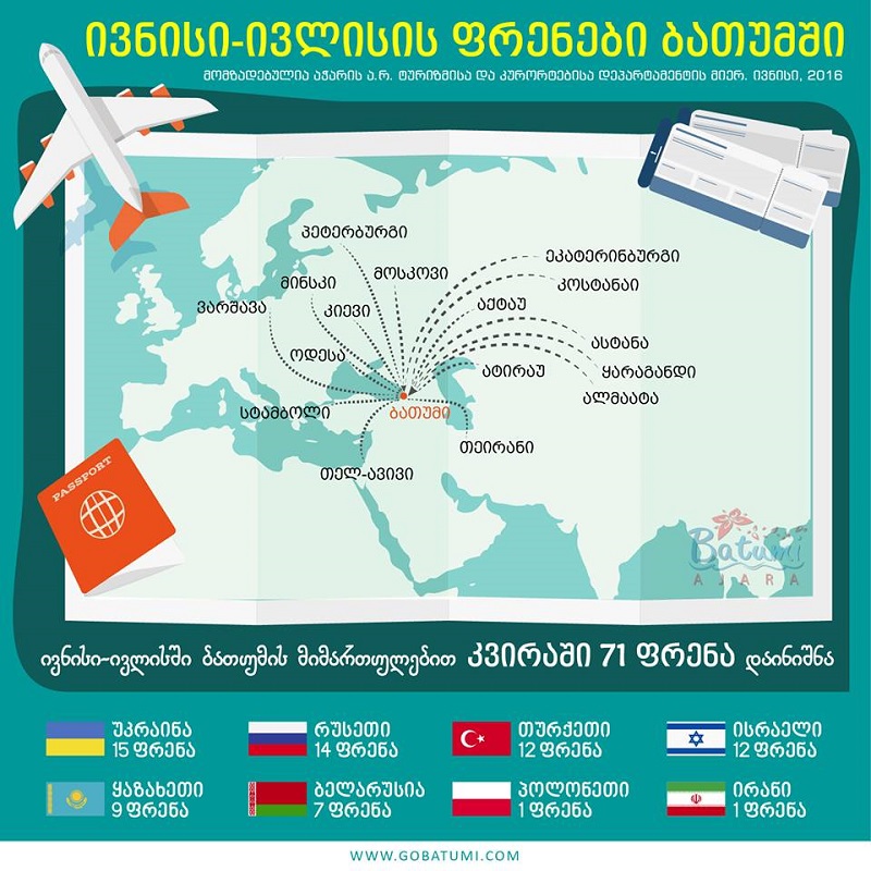  2016 წლი ზაფხულის სეზონთან დაკავშირებით ბათუმის მიმართულებით ფრენების უპრეცედენტო ზრდა დაფიქსირდა