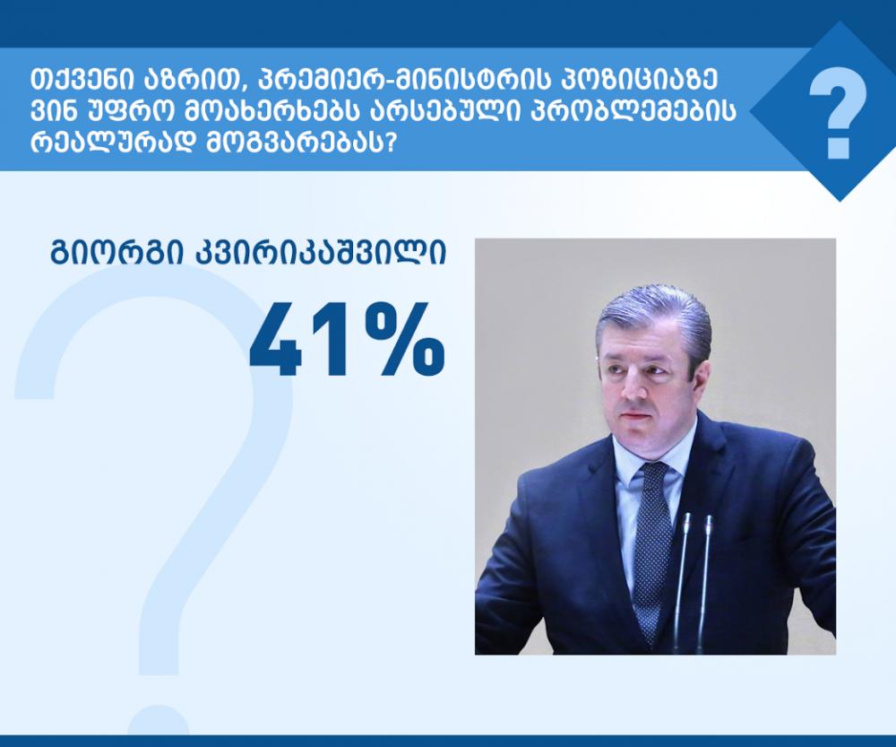 საკუთარი არჩევანის მიუხედავად, 65 % ფიქრობს, რომ ყველაზე მეტ მანდატს პარლამენტში ,,ქართული ოცნება" მიიღებს
