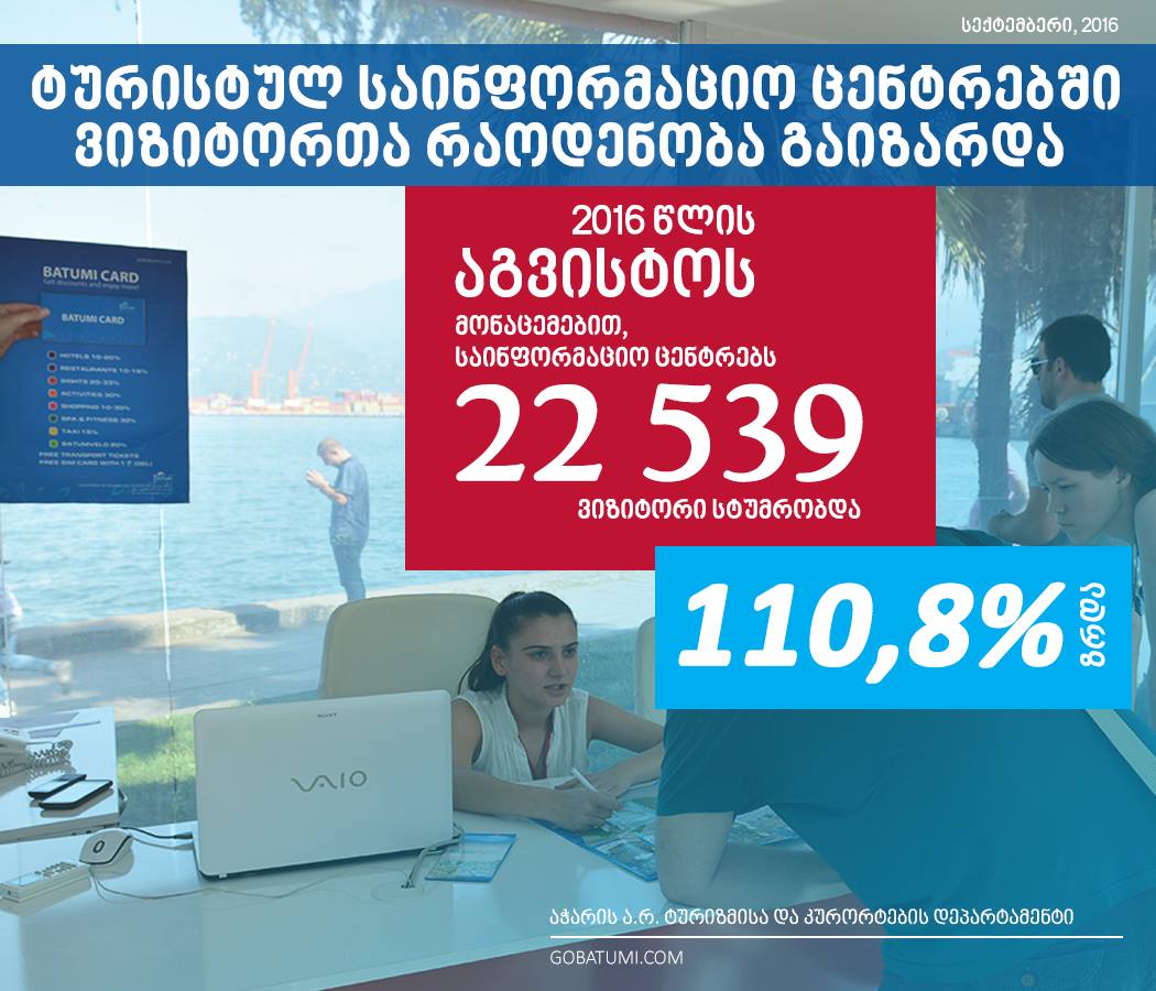 აჭარაში ტურისტულ საინფორმაციო ცენტრებში ვიზიტორთა რაოდენობა 110,8%  გაიზარდა