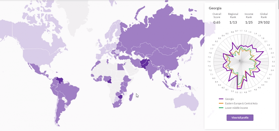 კანონის უზენაესობის ინდექსის თანახმად, საქართველო რეგიონში კვლავ პირველია 