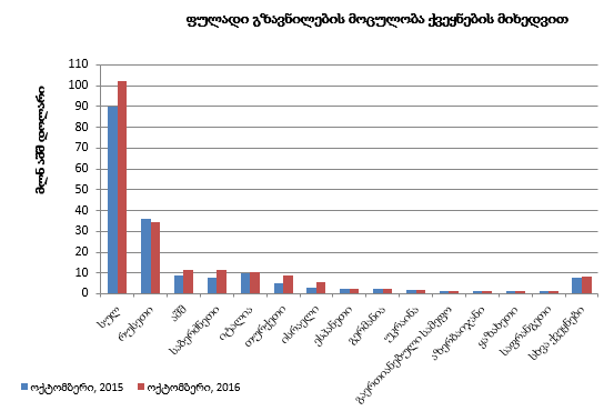 ოქტომბერში ფულადი გზავნილების მოცულობა 14 %-ითაა გაზრდილი