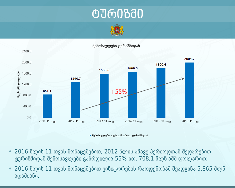 დიმიტრი ქუმსიშვილი: ტურიზმიდან შემოსავალმა 2 მლრდ დოლარს გადააჭარბა