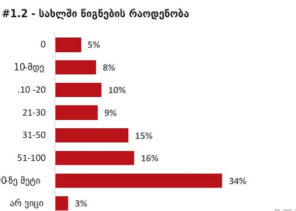 გამოკითხული რესპოდენტების 5 პროცენტს სახლში წიგნები არ აქვს