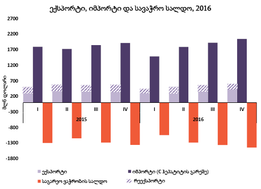 2016 წელს საქონლის რეგისტრირებული სავაჭრო ბრუნვის მოცულობა 1.4%-ით არის შემცირებული 