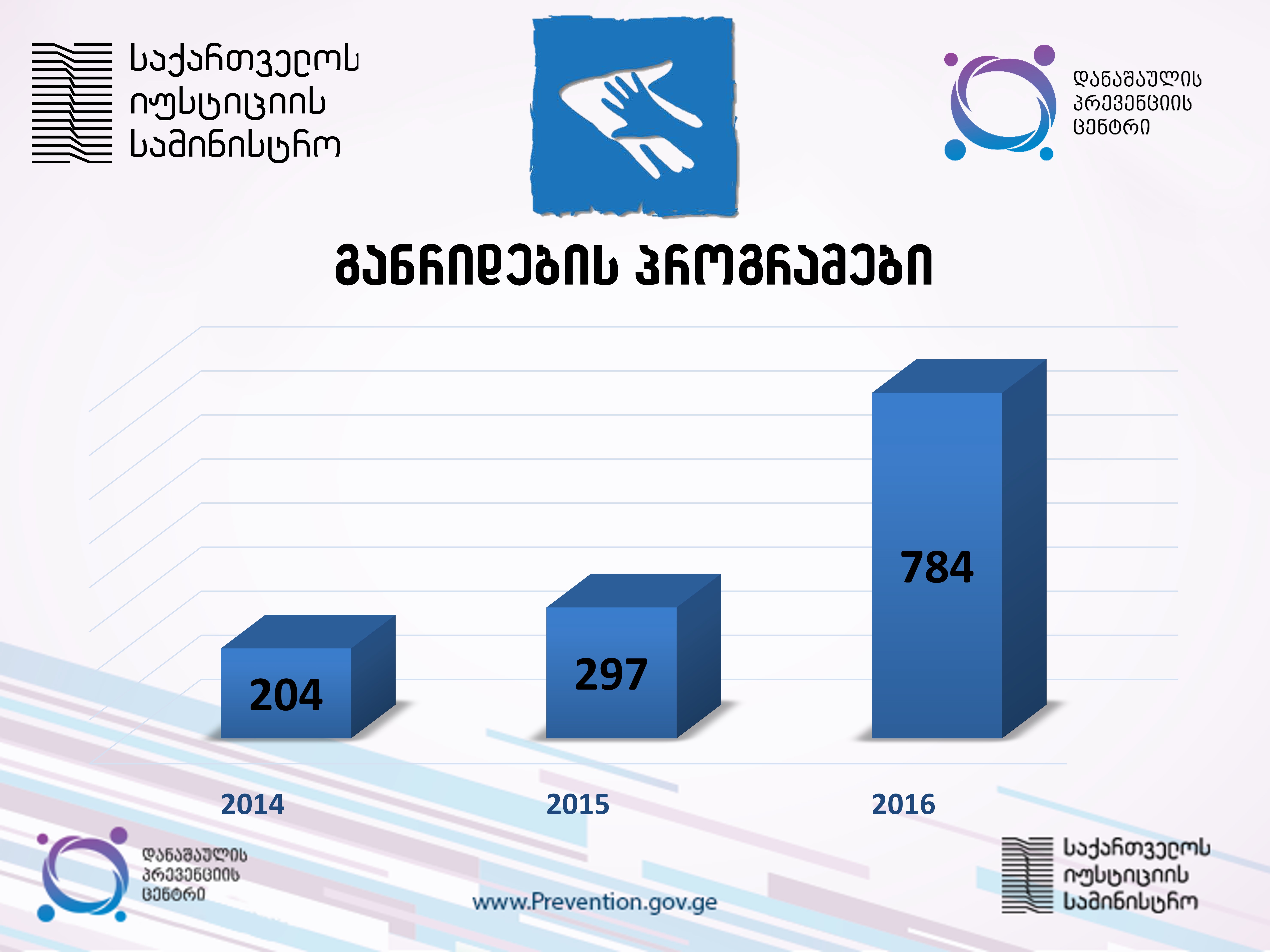 2016 წელს არასრულწლოვანთა განრიდების პროგრამებით 784 პირმა ისარგებლა