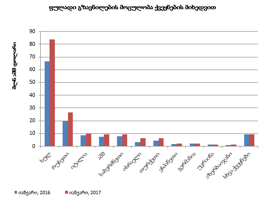 იანვარში ქვეყანაში შემოსული ფულადი გზავნილების  მოცულობა 26.1 %-ით გაიზარდა