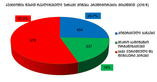  იპოთეკით უზრუნველყოფილი რეალიზებული უძრავი ქონება 25.5%-ით გაიზარდა 