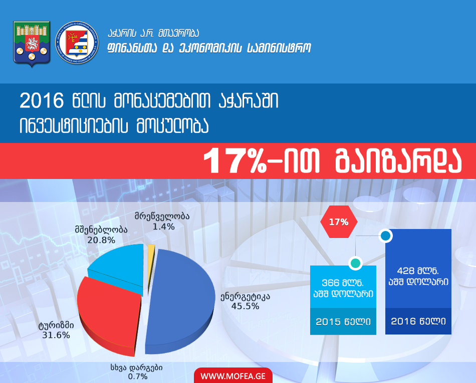  2016 წელს აჭარაში კერძო სექტორის მიერ განხორციელებული ინვესტიციების მოცულობა 17%-ითაა გაზრდილი