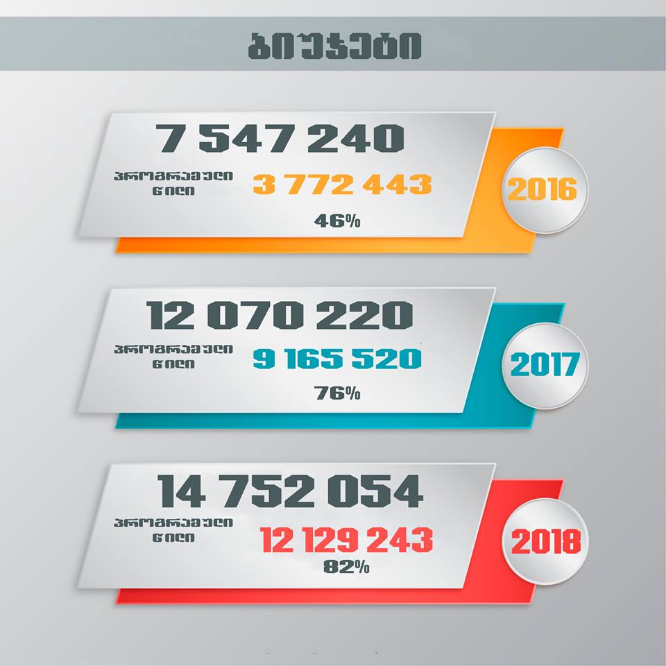 2018 წელს აჭარის სოფლის მეურნეობის სამინისტრო 14 მლნ 752 ათას ლარს დახარჯავს