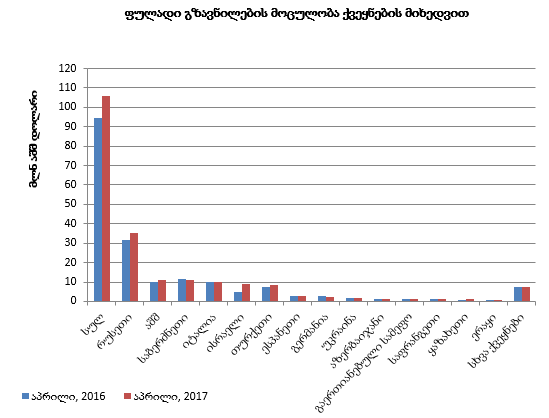 ქვეყანაში შემოსული ფულადი გზავნილების ნაკადების მოცულობა 11.6 %-ით გაიზარდა
