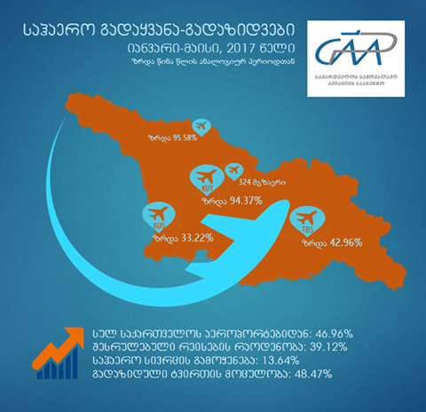 საქართველოს აეროპორტებში მგზავრთნაკადი 46,96%-ით გაიზარდა