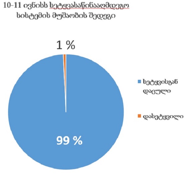 10-11 ივნისის ღამეს სეტყვასაწინააღმდეგო სისტემამ კახეთში არსებული სახნავ-სათესი მიწების 99% დაიცვა - დელტა