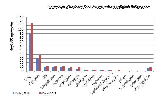 ქვეყანაში შემოსული ფულადი გზავნილების ნაკადების მოცულობა 24.2%-ით გაიზარდა