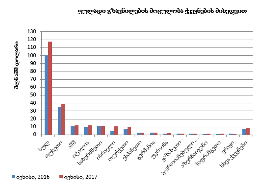 ფულადი გზავნილების ნაკადების მოცულობა 17.1%-ით გაიზარდა