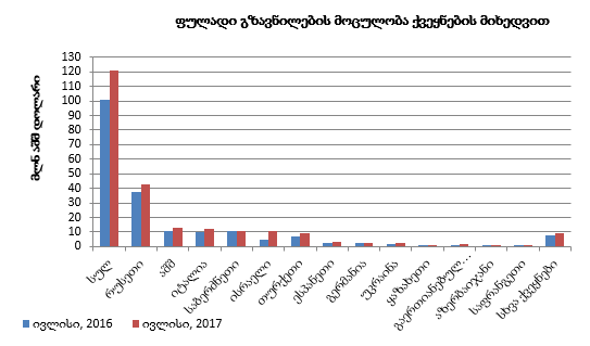ფულადი გზავნილების ნაკადების მოცულობა 20.1%-ით გაიზარდა