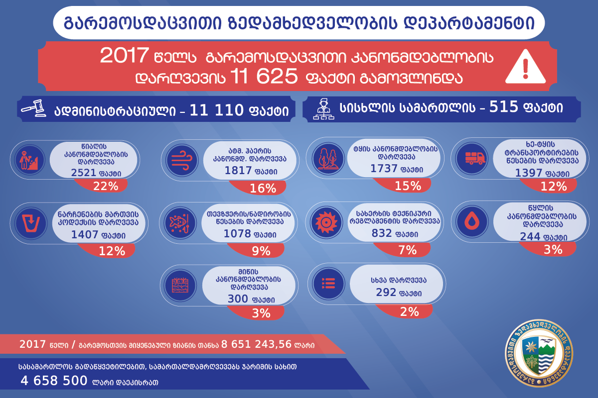  2017 წელს გარემოსდაცვითი კანონმდებლობის დარღვევის 11 625 ფაქტი გამოვლინდა