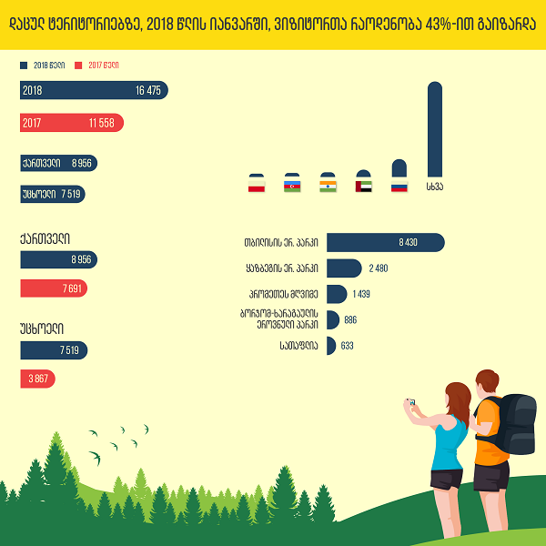 დაცულ ტერიტორიებზე ვიზიტორთა რაოდენობა 43%-ით გაიზარდა