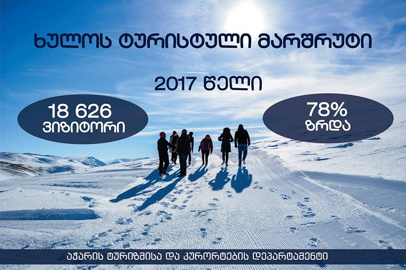 მთიან აჭარაში მოგზაურთა რაოდენობა 98%-ით გაიზარდა