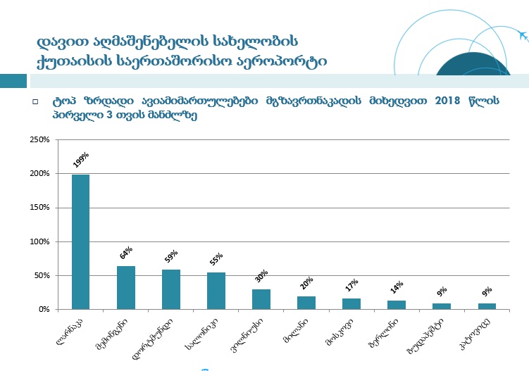 ქუთაისიდან ყველაზე ზრდადი TOP-10 ავიამიმართულება
