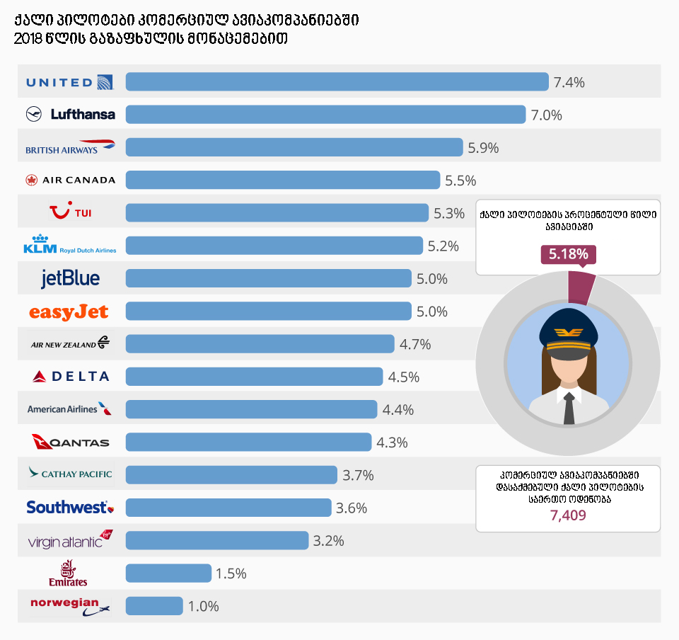 მსოფლიო ავიაციაში პილოტთა 5,18%-ი ქალია