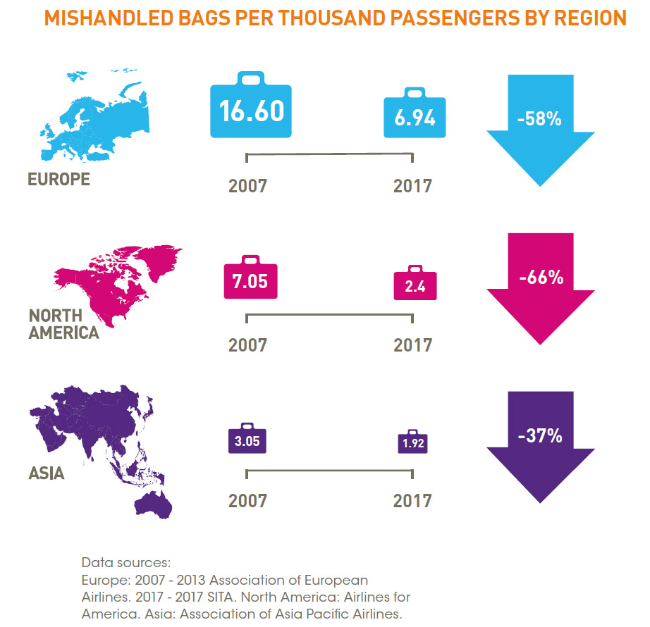 2017 წელს მსოფლიოს ავიაკომპანიებმა  2,3 მლრდ დოლარის ღირებულების ბარგი დაკარგეს 