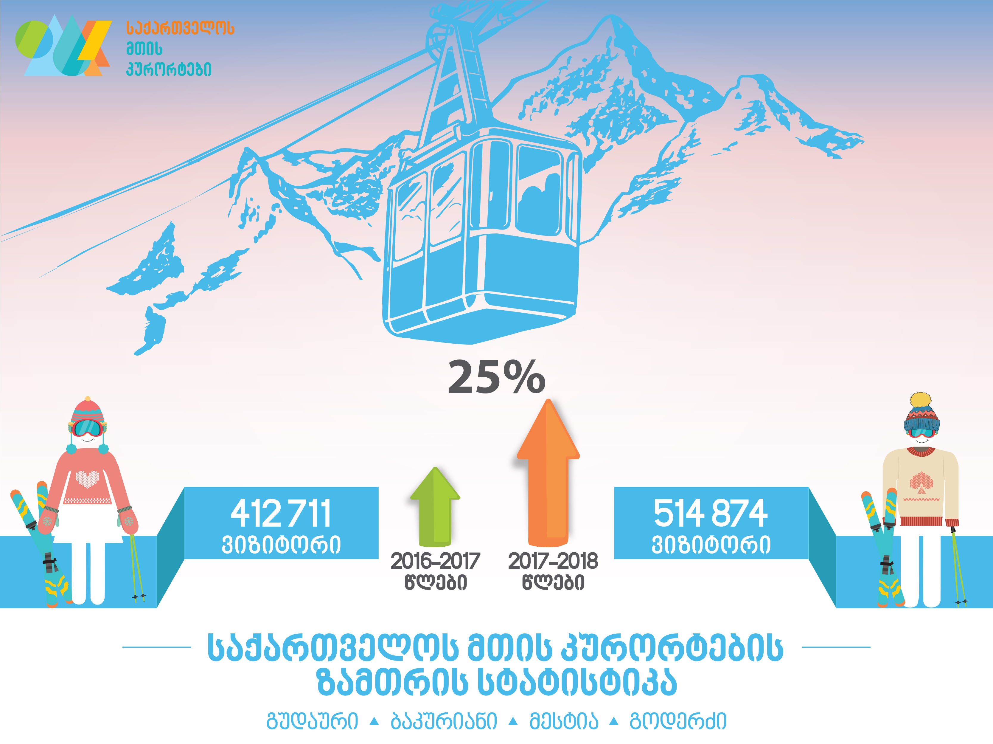 2017-2018 წლებში საქართველოს სამთო კურორტებზე ვიზიტორების რაოდენობა 25%-ით გაიზარდა