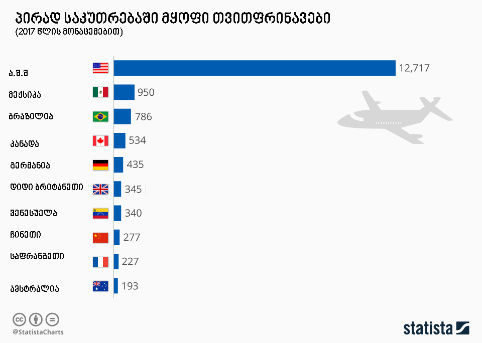 მსოფლიოში ყველაზე მეტი პირადი თვითმფრინავი აშშ-ში ჰყავთ