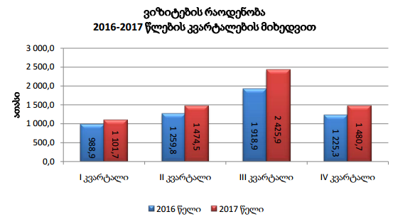 საქსტატი: ვიზიტების ყველაზე დიდი რაოდენობა, 2.4 მილიონი, მესამე კვარტალში დაფიქსირდა