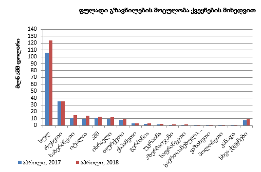 ფულადი გზავნილების ნაკადების მოცულობა 17.1%-ით გაიზარდა