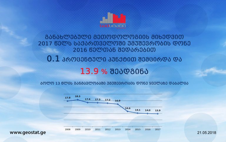 2017 წელს უმუშევრობა 0.1 პროცენტით შემცირდა - საქსტატი