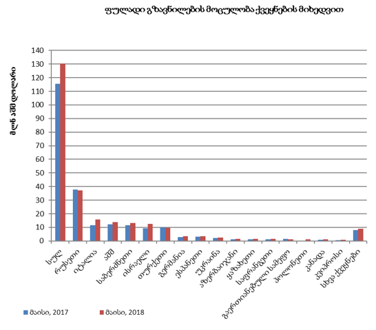 ფულადი გზავნილების ნაკადების მოცულობა 13 %-ით გაიზარდა