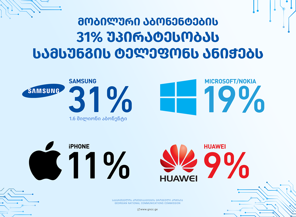 საქართველოში მობილური აბონენტების 31%-ი უპირატესობას Samsung-ის ტელეფონებს ანიჭებს