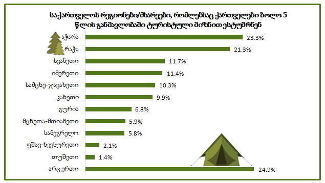 IPM: გამოკითხულთა 24.9%-ი, ბოლო 5 წლის განმავლობაში რეგიონებში ტურისტული მიზნით არ ჩასულა