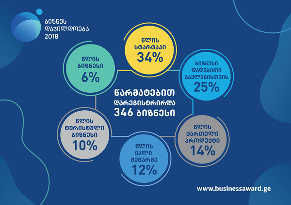 წელს ბიზნესდაჯილდოებაში 346 კომპანია მონაწილეობს