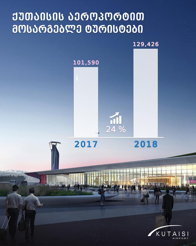 2018 წლის ათი თვის მონაცემებით, ქუთაისის საერთაშორისო აეროპორტში ჩამომფრენი მგზავრების 54%-ი ტურისტია