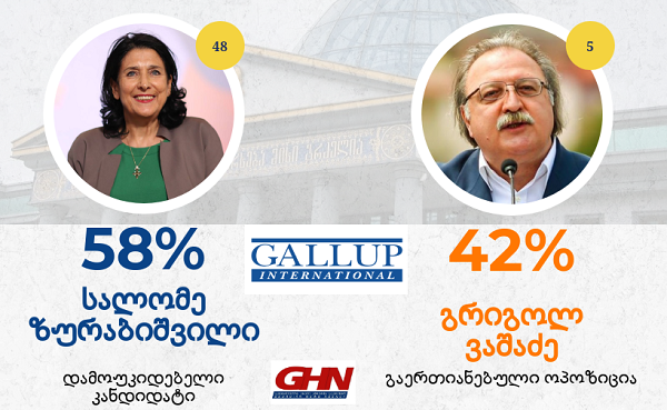 სალომე ზურაბიშვილი - 58 %, გრიგოლ ვაშაძე - 42 % -  Gallup International-ი
