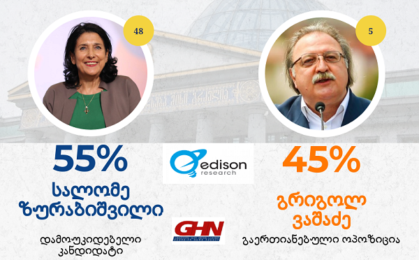 სალომე ზურაბიშვილი - 55 %, გრიგოლ ვაშაძე - 45 % - „ედისონ რისერჩის“ ეგზიტპოლი